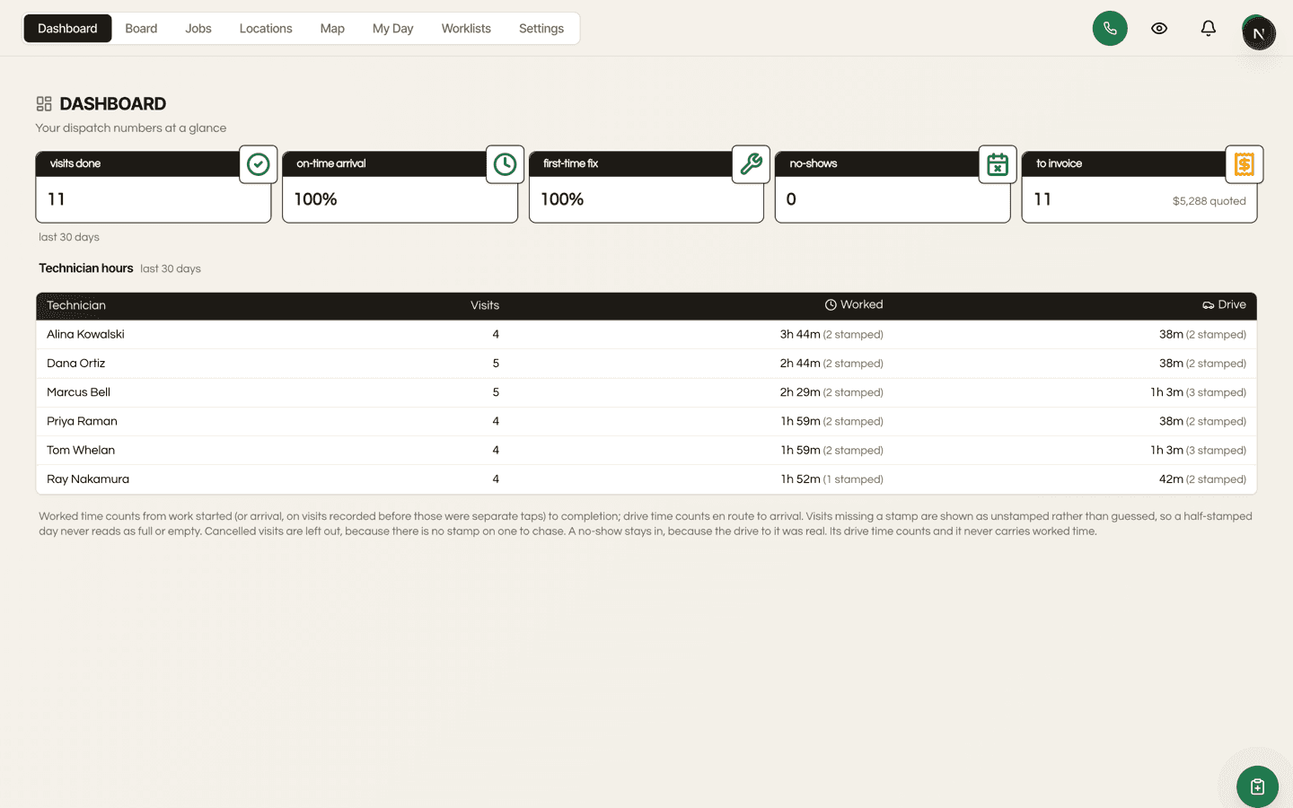 The dispatch dashboard: visits done, on-time arrival, first-time fix, no-shows, and work waiting to be invoiced.